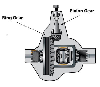 ring &amp; pinion gears